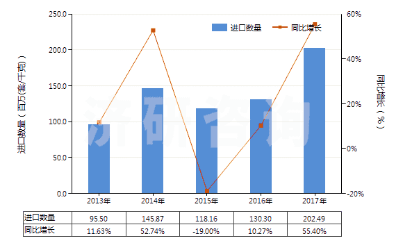 2013-2017年中國(guó)其他閥門(HS84818040)進(jìn)口量及增速統(tǒng)計(jì)